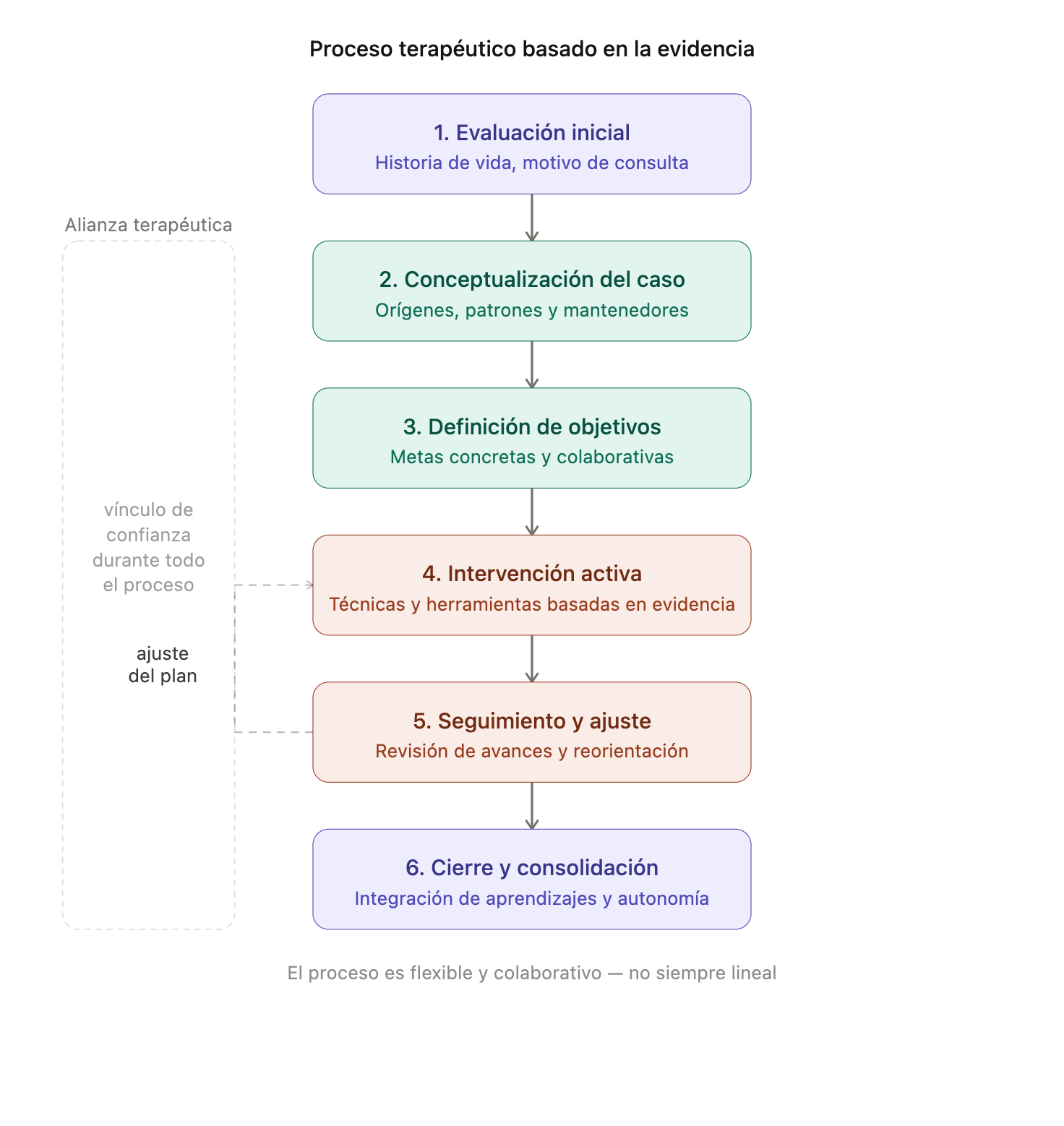 Infografía: proceso terapéutico basado en la evidencia — 6 etapas desde la evaluación inicial hasta el cierre y consolidación
